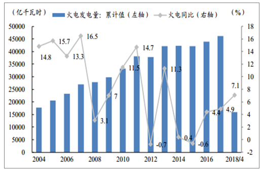 2018年中国全社会用电量及火电发电量分析