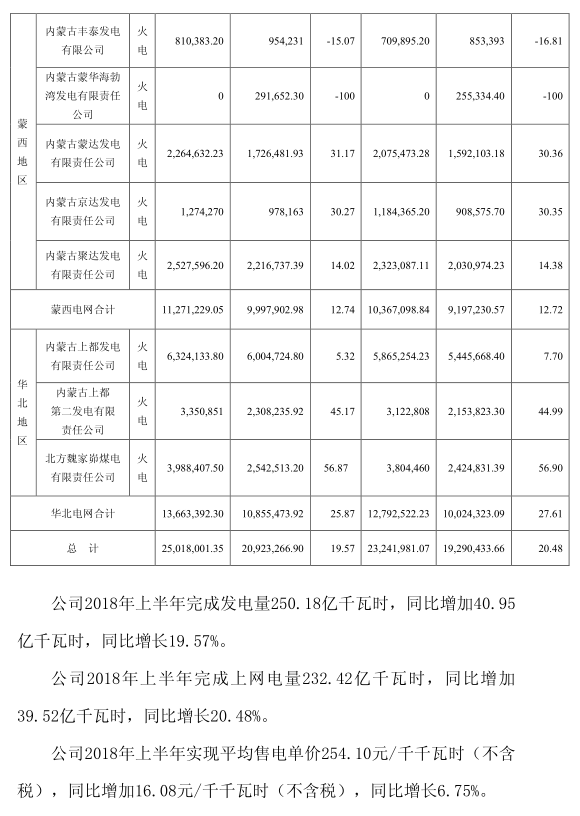 华能集团内蒙华电上半年成绩单出炉:发电量25