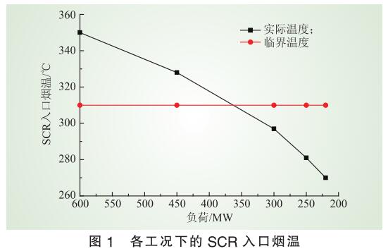 低负荷脱硝