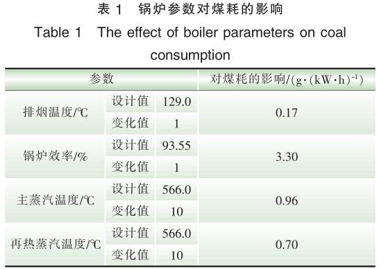 低负荷脱硝