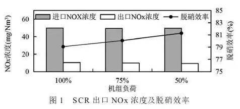 SCR脱硝