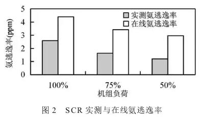 SCR脱硝