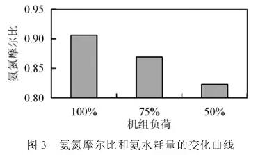 SCR脱硝