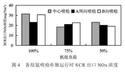 SCR脱硝