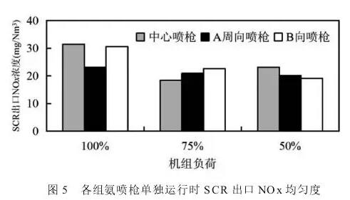 SCR脱硝