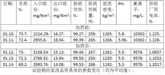 脱硫增效剂