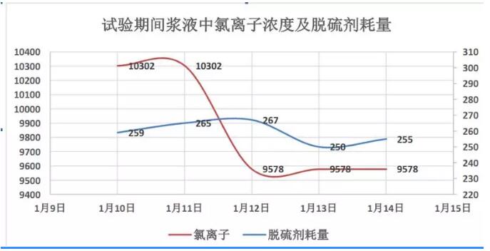 脱硫增效剂