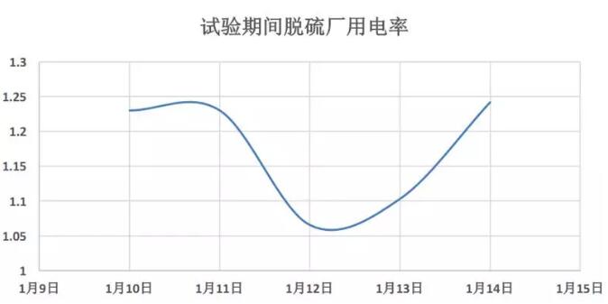 脱硫增效剂