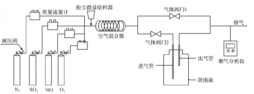 脱硫脱硝 