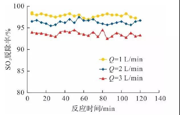 脱硫脱硝 