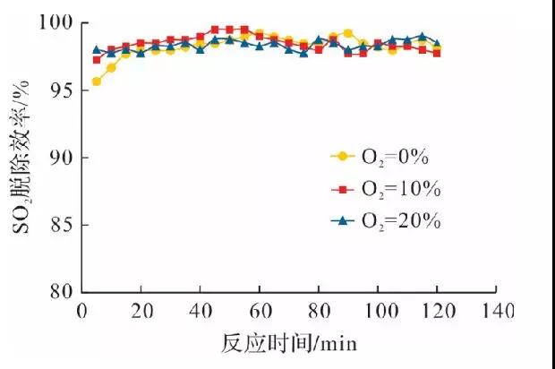 脱硫脱硝 