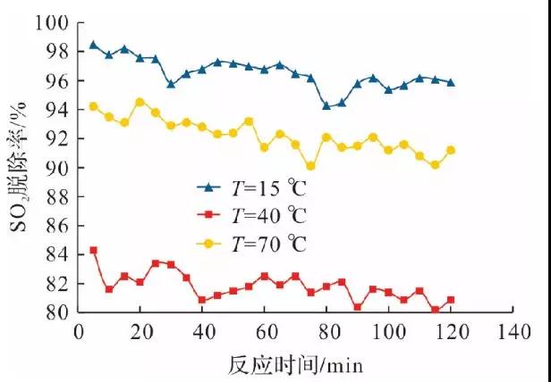 脱硫脱硝 