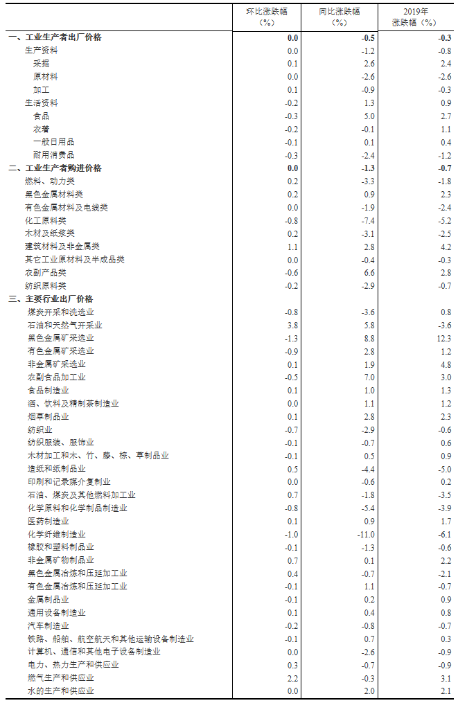 2019年12月份工业生产者出厂价格同比下降0.5%.png