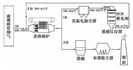 玻璃熔窑烟气脱硝工艺流程
