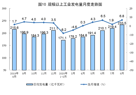 统计局：8月火电太阳能发电增速由负转正