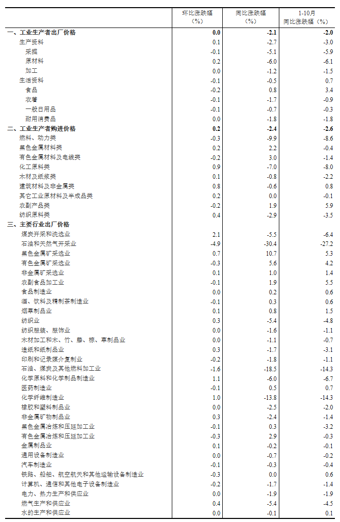 2020年10月份工业生产者出厂价格同比下降2.1%.png