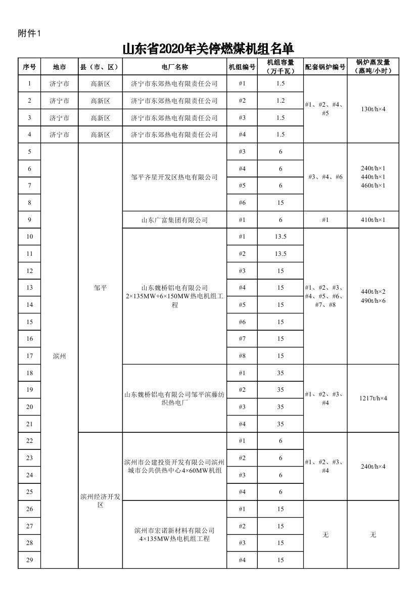 山东省2020年关停燃煤机组名单0000.jpg