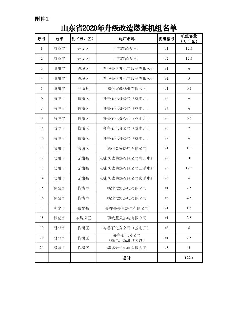 山东省2020年升级改造燃煤机组名单0000.jpg