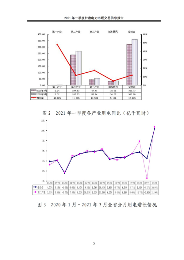 (定稿)2021年一季度甘肃电力市场交易信息报告_04.jpg