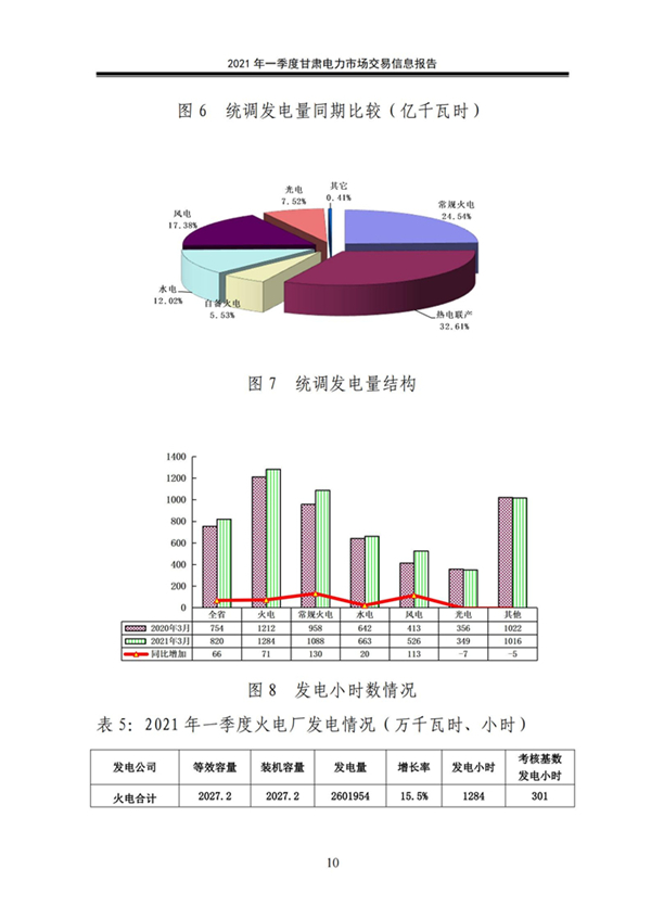 (定稿)2021年一季度甘肃电力市场交易信息报告_12.jpg