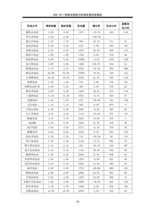 (定稿)2021年一季度甘肃电力市场交易信息报告_16.jpg