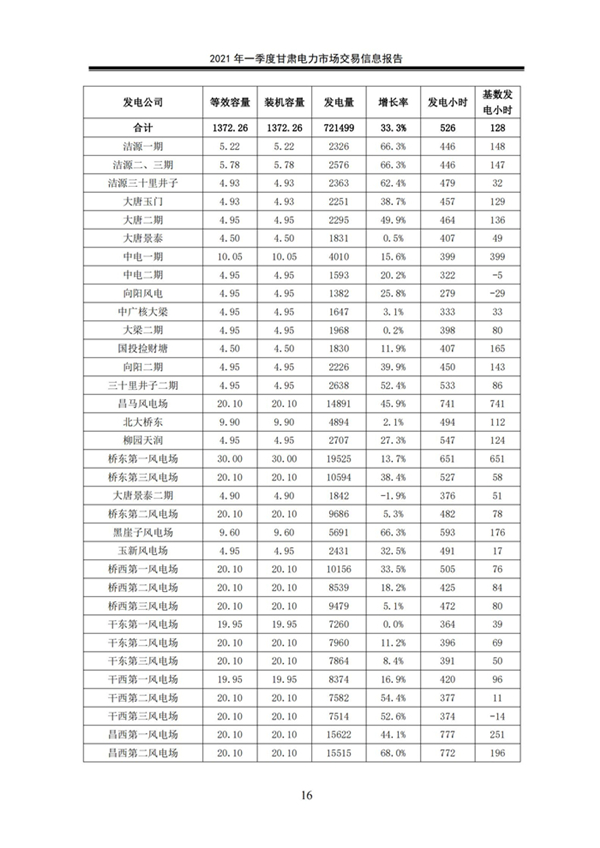(定稿)2021年一季度甘肃电力市场交易信息报告_18.jpg