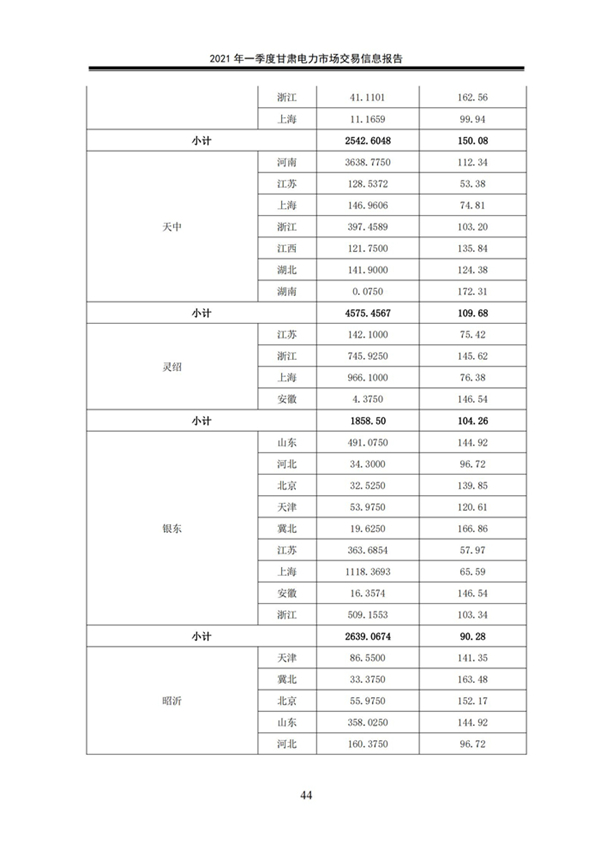 (定稿)2021年一季度甘肃电力市场交易信息报告_46.jpg