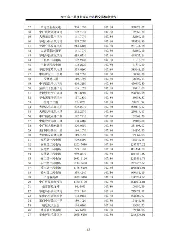 (定稿)2021年一季度甘肃电力市场交易信息报告_50.jpg