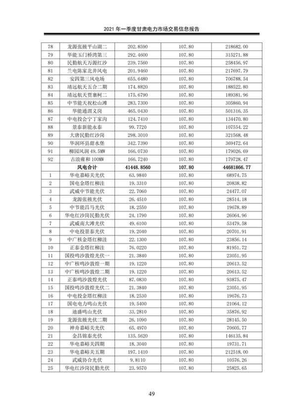 (定稿)2021年一季度甘肃电力市场交易信息报告_51.jpg