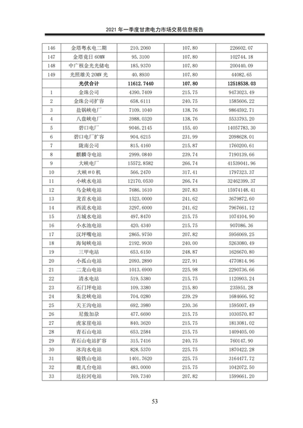 (定稿)2021年一季度甘肃电力市场交易信息报告_55.jpg