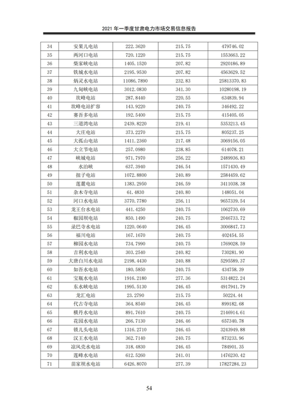 (定稿)2021年一季度甘肃电力市场交易信息报告_56.jpg