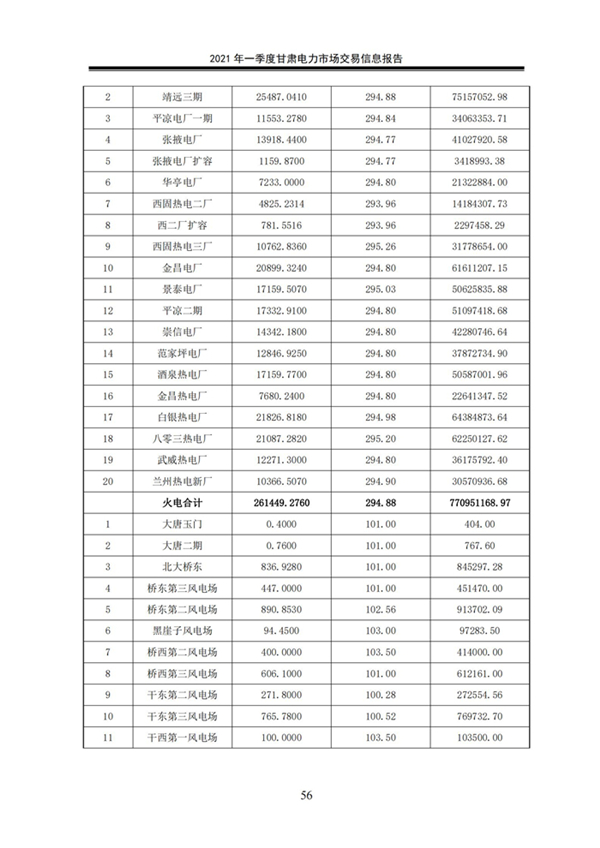(定稿)2021年一季度甘肃电力市场交易信息报告_58.jpg