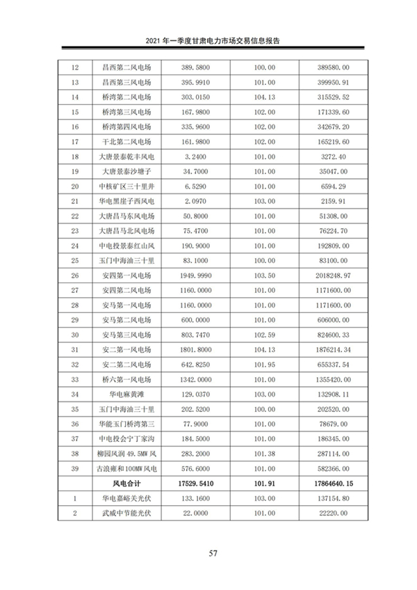 (定稿)2021年一季度甘肃电力市场交易信息报告_59.jpg