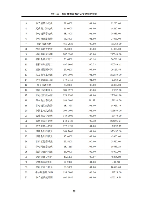 (定稿)2021年一季度甘肃电力市场交易信息报告_60.jpg