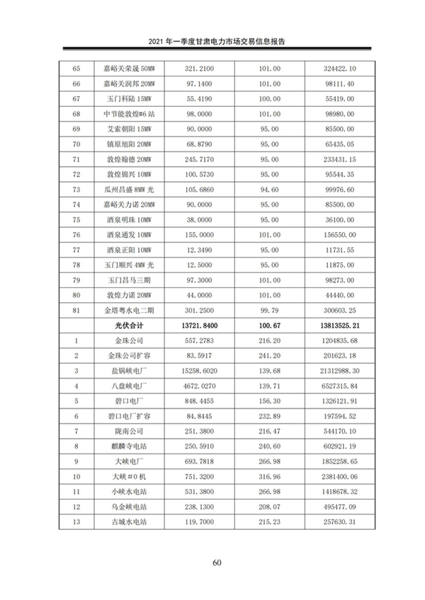 (定稿)2021年一季度甘肃电力市场交易信息报告_62.jpg
