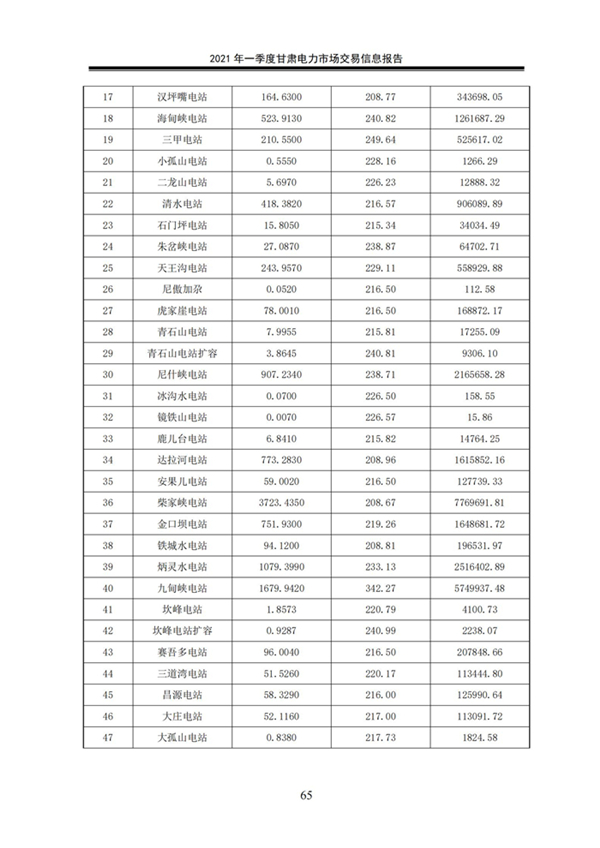 (定稿)2021年一季度甘肃电力市场交易信息报告_67.jpg