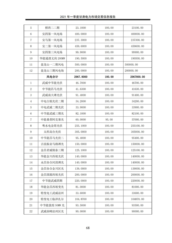 (定稿)2021年一季度甘肃电力市场交易信息报告_70.jpg