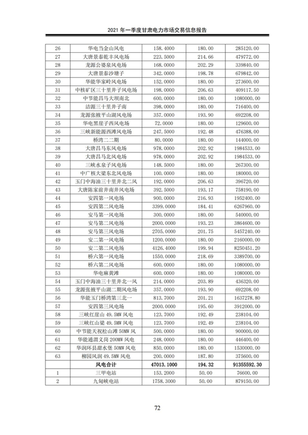(定稿)2021年一季度甘肃电力市场交易信息报告_74.jpg