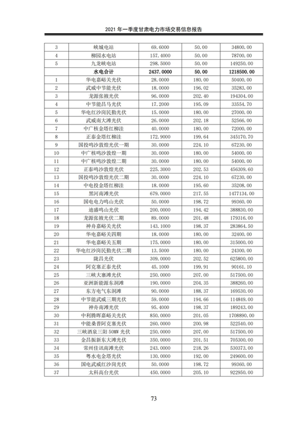(定稿)2021年一季度甘肃电力市场交易信息报告_75.jpg