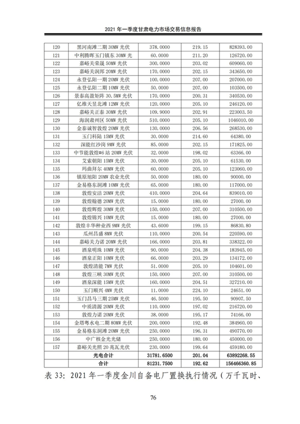 (定稿)2021年一季度甘肃电力市场交易信息报告_78.jpg