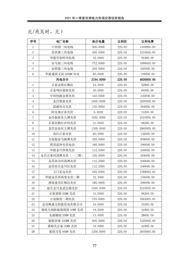 (定稿)2021年一季度甘肃电力市场交易信息报告_79.jpg