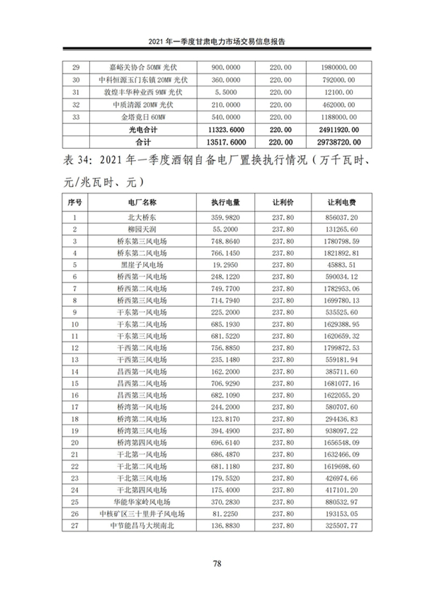 (定稿)2021年一季度甘肃电力市场交易信息报告_80.jpg