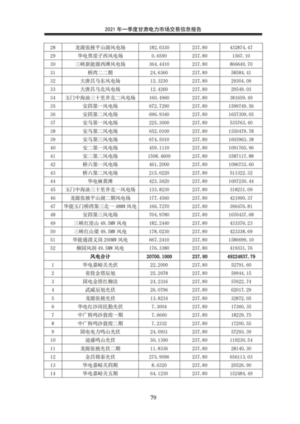 (定稿)2021年一季度甘肃电力市场交易信息报告_81.jpg