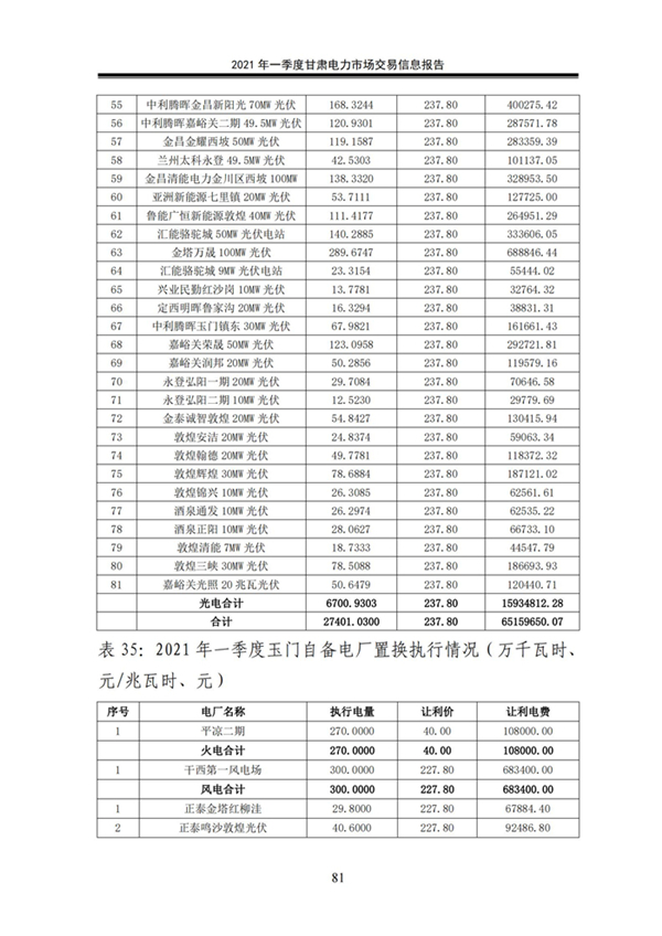 (定稿)2021年一季度甘肃电力市场交易信息报告_83.jpg