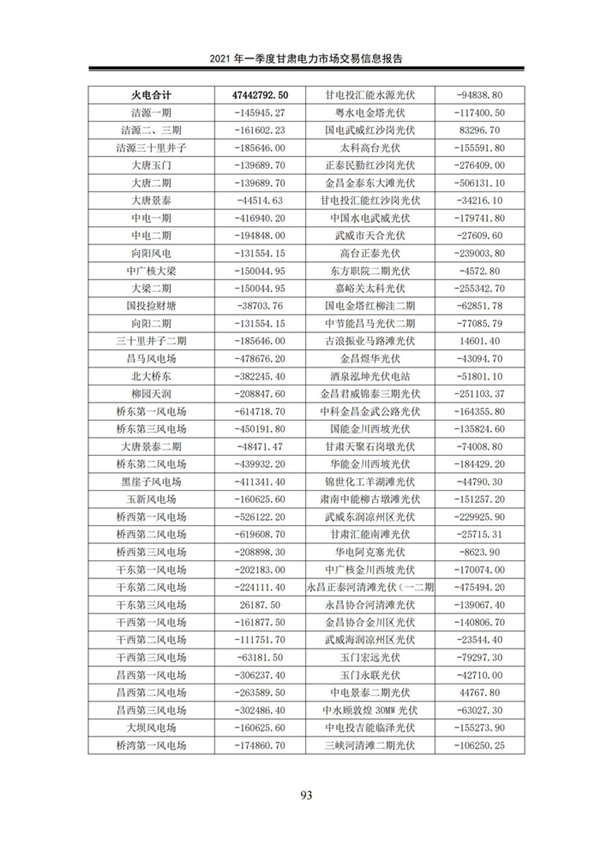 (定稿)2021年一季度甘肃电力市场交易信息报告_95.jpg