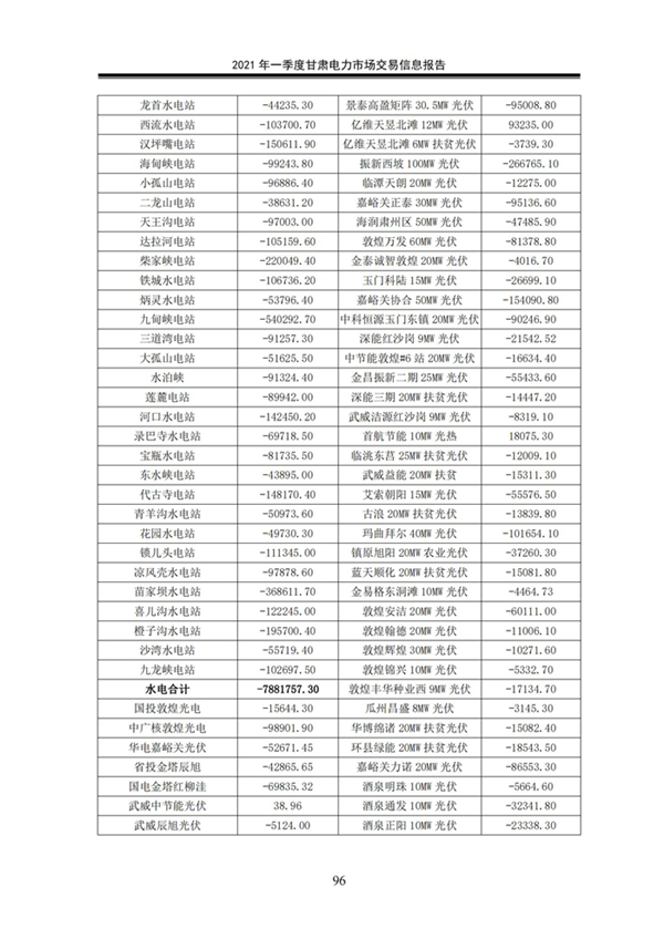 (定稿)2021年一季度甘肃电力市场交易信息报告_98.jpg