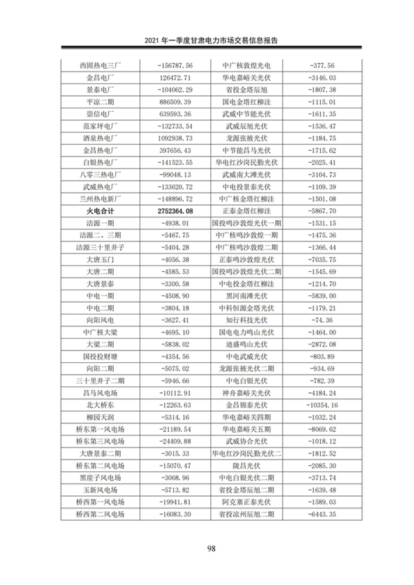 (定稿)2021年一季度甘肃电力市场交易信息报告_100.jpg
