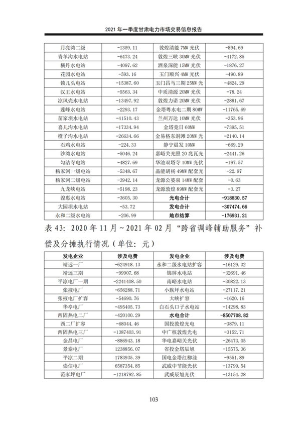 (定稿)2021年一季度甘肃电力市场交易信息报告_105.jpg