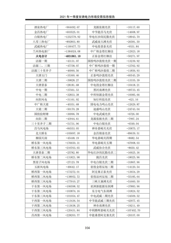 (定稿)2021年一季度甘肃电力市场交易信息报告_106.jpg