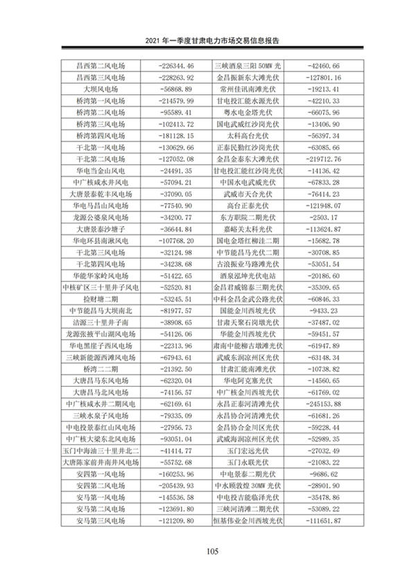 (定稿)2021年一季度甘肃电力市场交易信息报告_107.jpg